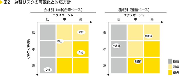 図2　為替リスクの可視化と対応方針