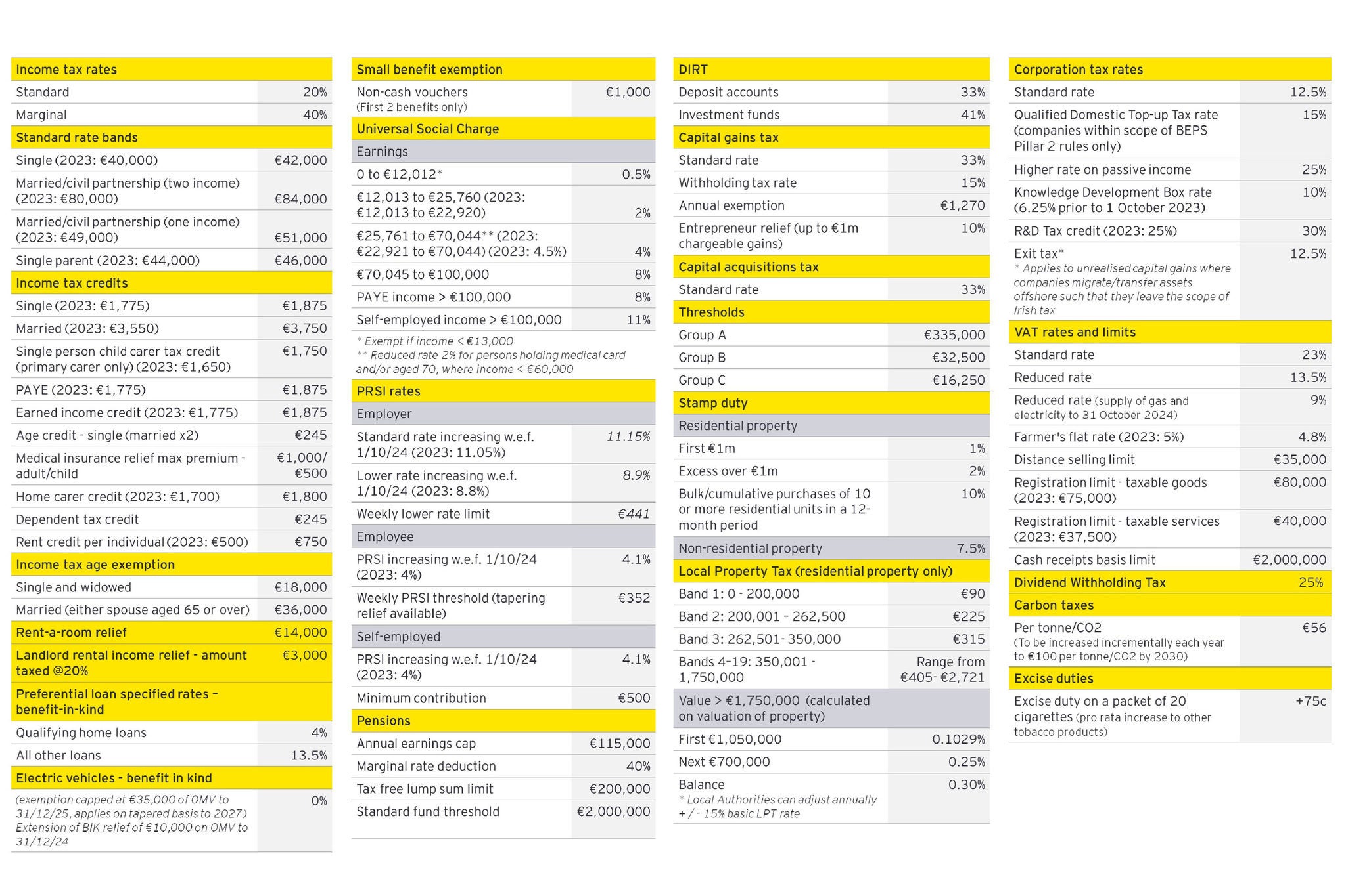 Rates at a glance