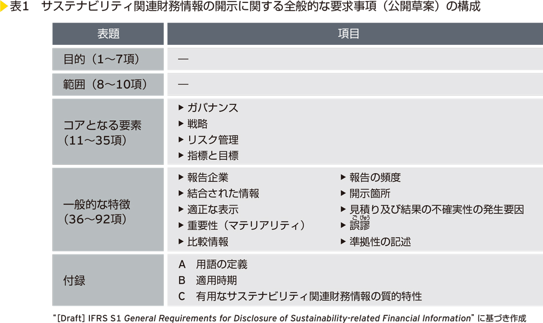 表1　サステナビリティ関連財務情報の開示に関する全般的な要求事項（公開草案）の構成