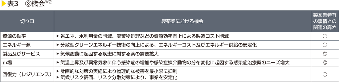 表3　③機会※2