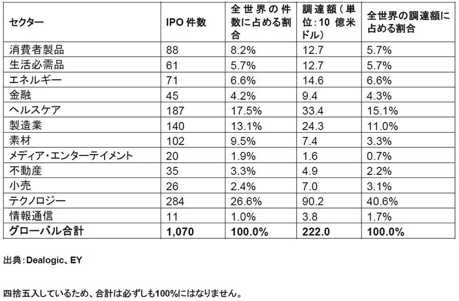 世界全体のIPO、2021年上半期を通じて記録的ペースが持続
