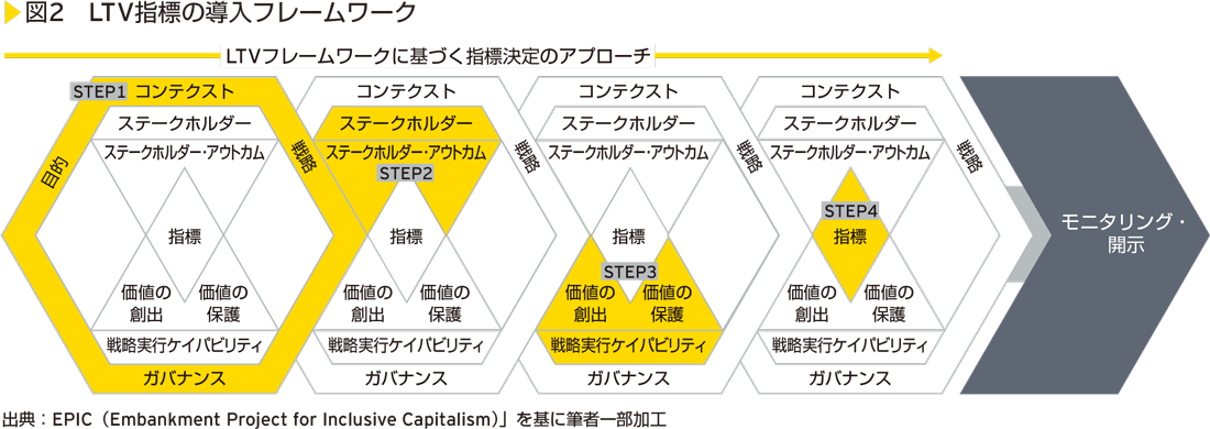 図2　LTV指標の導入フレームワーク