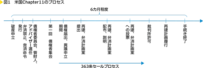 図1　米国Chapter11のプロセス