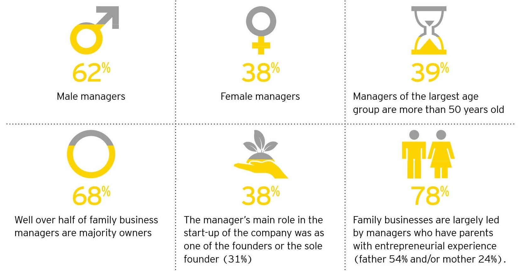 Characteristics of family business managers