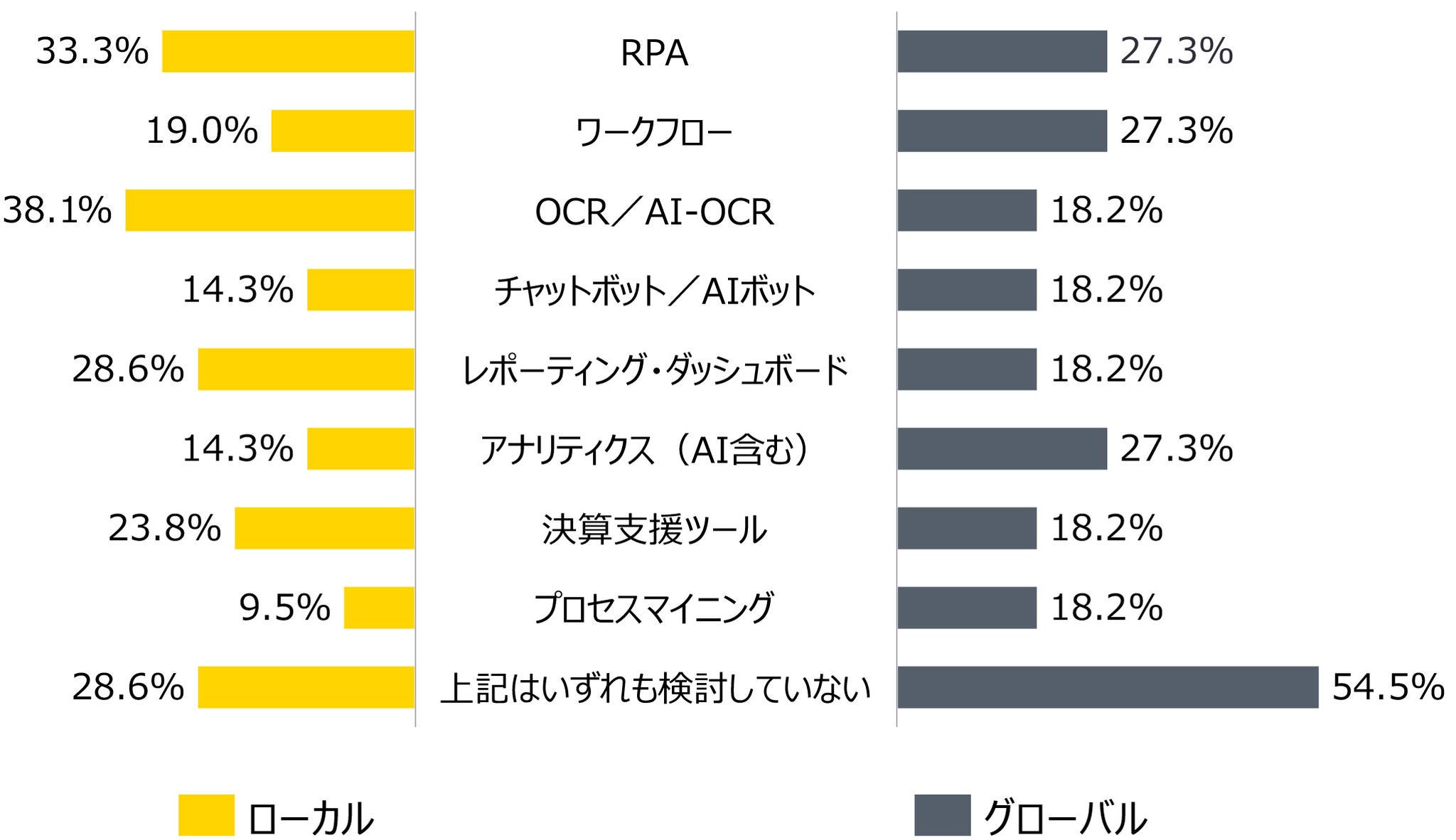 図3：今後導入が検討されているテクノロジー（複数選択可）