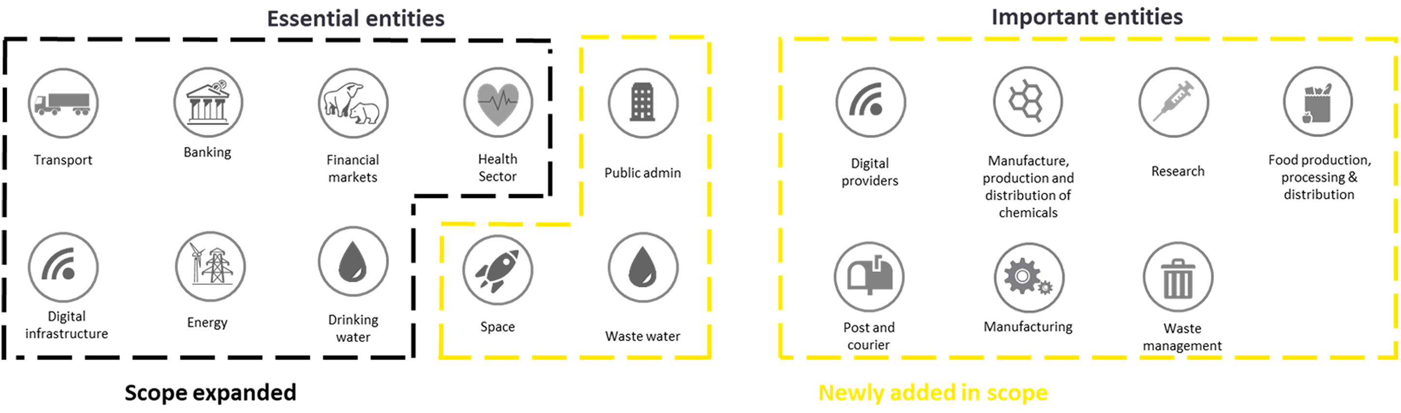 Graph: Essential and important entities