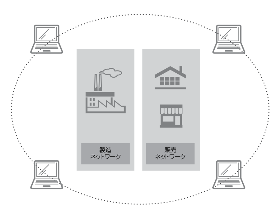 調達、製造、運輸、流通の統合プラットフォーム