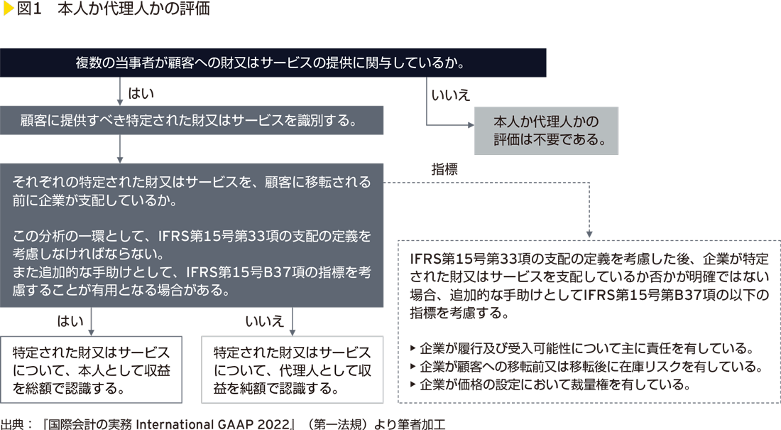 図1　本人か代理人かの評価