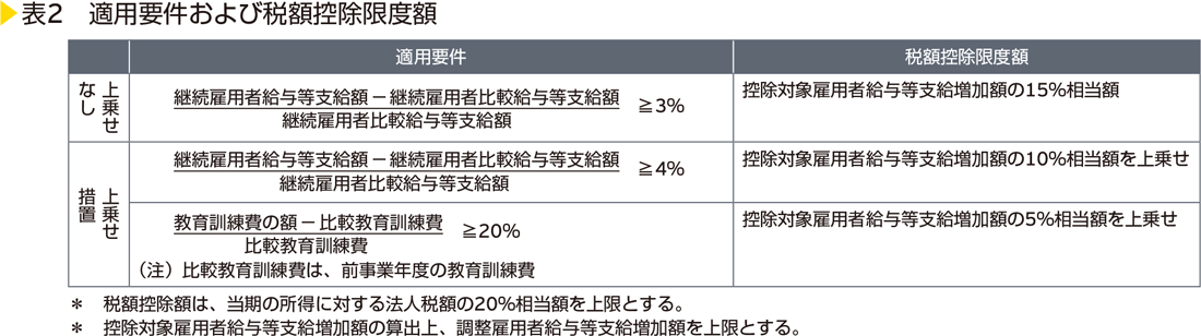 表2　適用要件および税額控除限度額