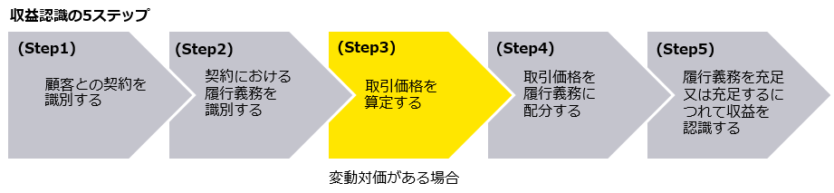 図　収益認識の5ステップ（Step 3）