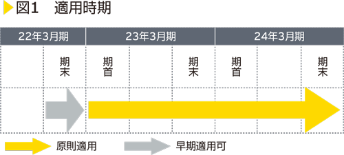 図1　適用時期