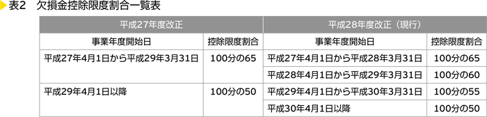 表2　欠損金控除限度割合一覧表