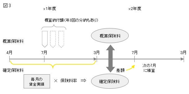 労働保険料の算定の概要