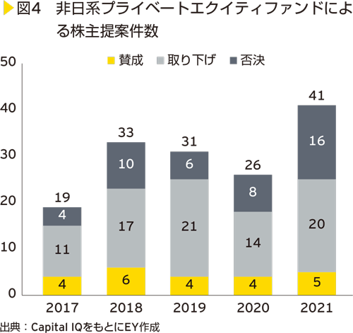 図4　非日系プライベートエクイティファンドによる株主提案件数