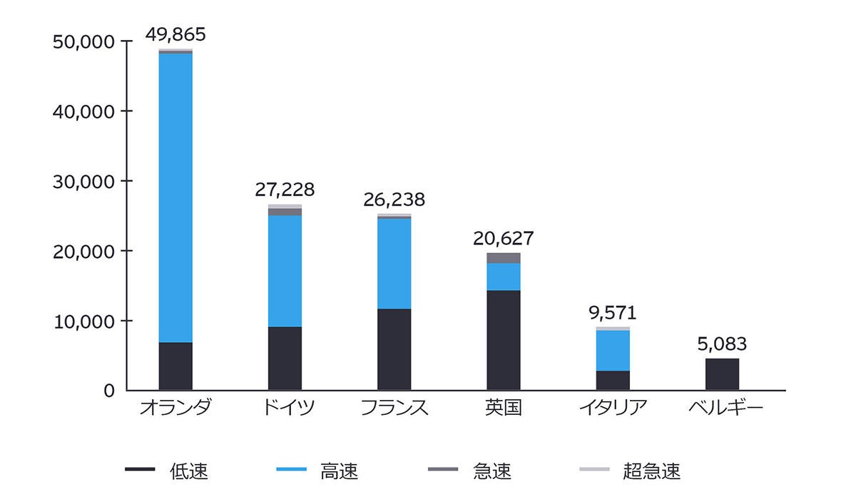 欧州諸国の公共EV充電設備数の速度による分類