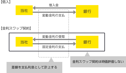 ＜金利スワップのイメージ図＞ 変動金利を固定化する金利スワップの場合