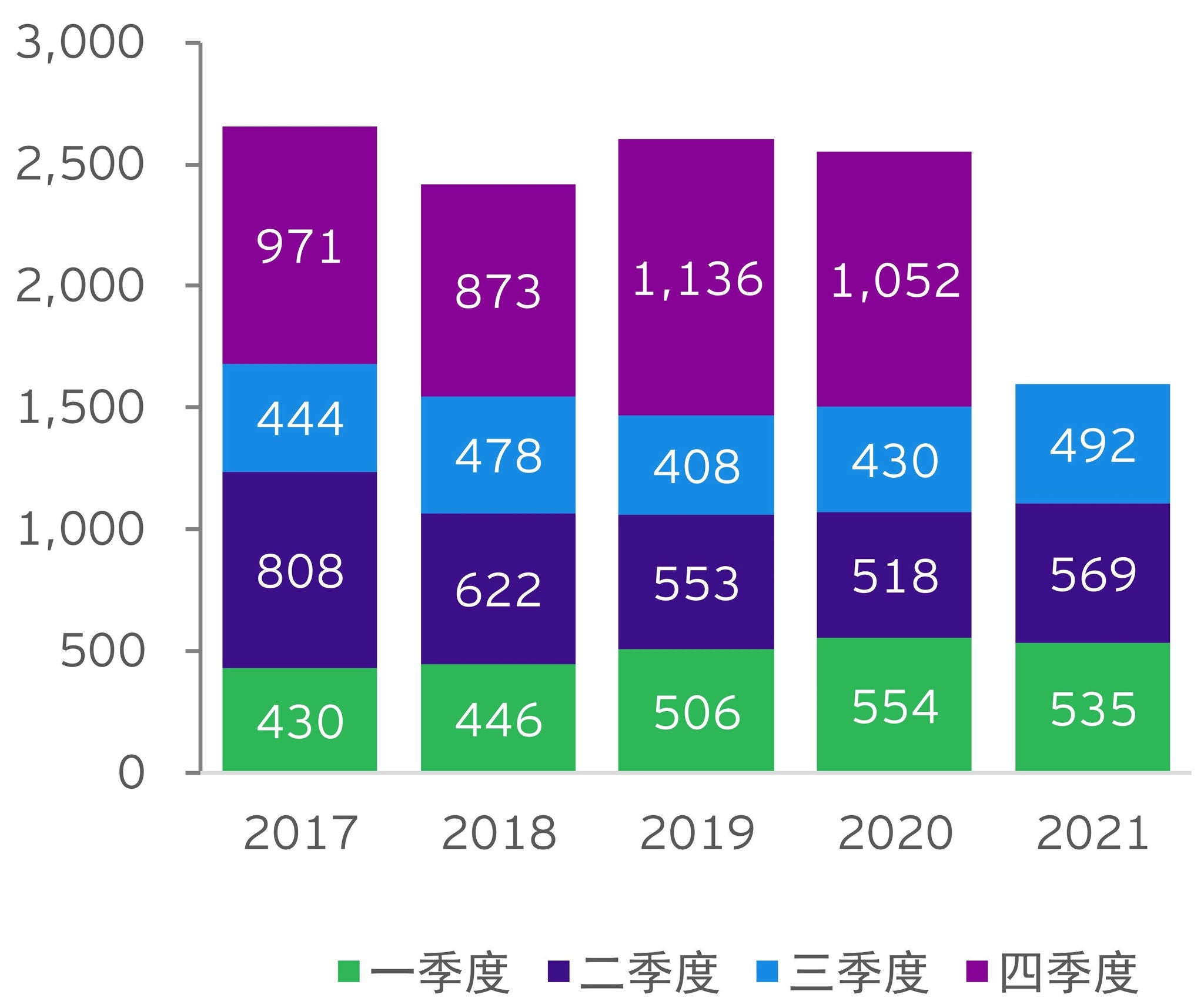 图表7：中国对外承包工程新签合同额（亿美元）