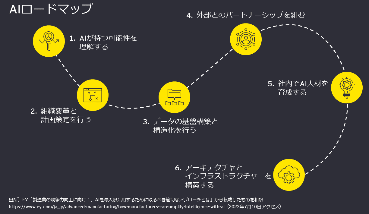 図3：AIのロードマップ