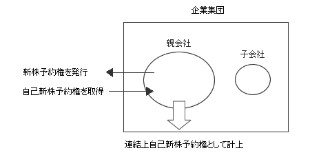 連結財務諸表における会計処理