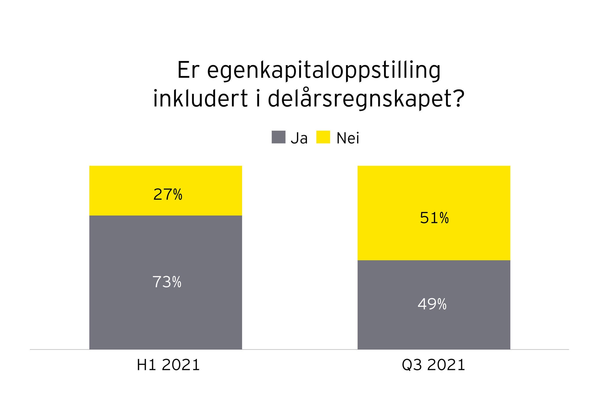 Figur 3: Andel egenkapitaloppstillinger første halvår og tredje kvartal 2021.