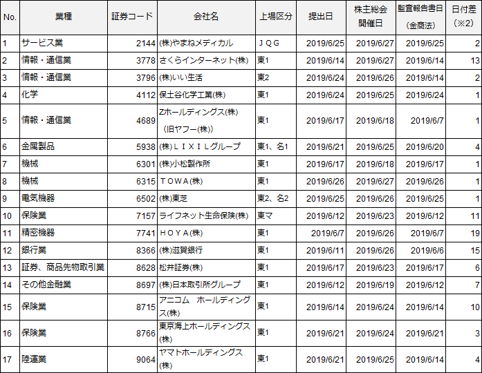 定時株主総会前に有価証券報告書を提出している会社（2019年3月期）