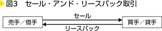 図3　セール・アンド・リースパック取引