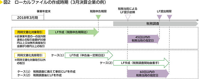 図2　ローカルファイルの作成時期（3月決算企業の例）