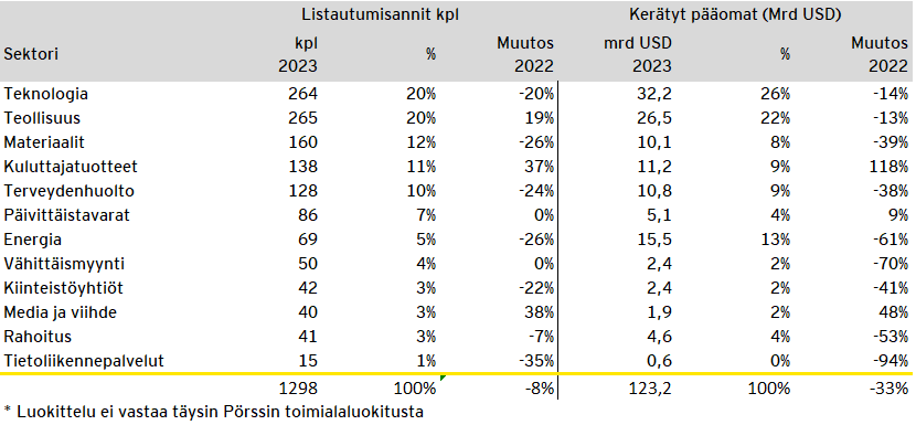 ey ipo trends 2023 sektori