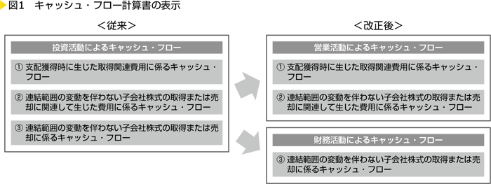 図1　キャッシュ・フロー計算書の表示