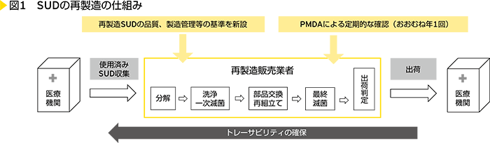 図1　SUDの再製造の仕組み