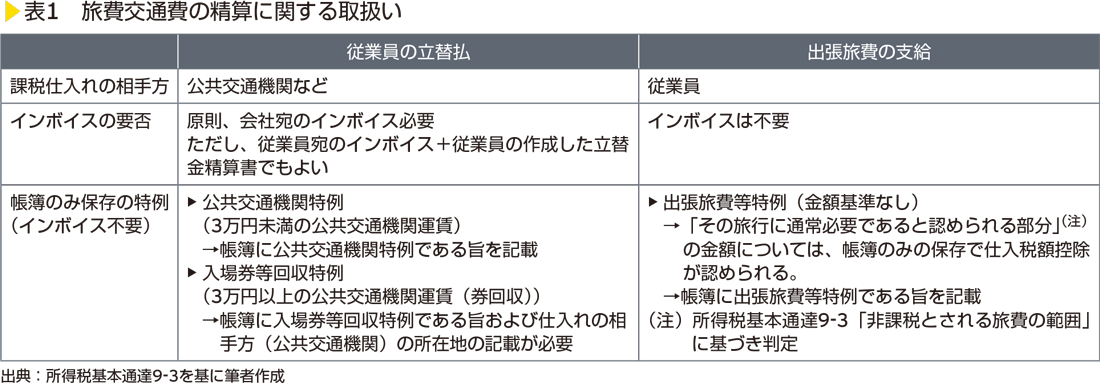 表1　旅費交通費の清算に関する取扱い