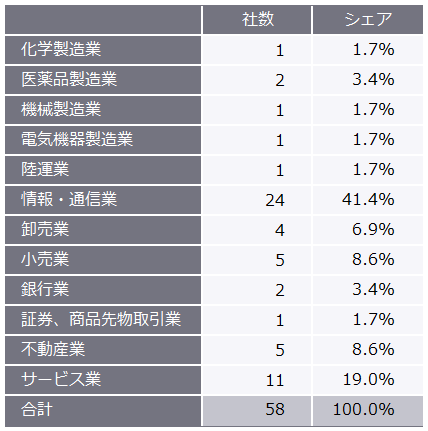 表2　2023年（1月～6月）の業種別新規上場企業数