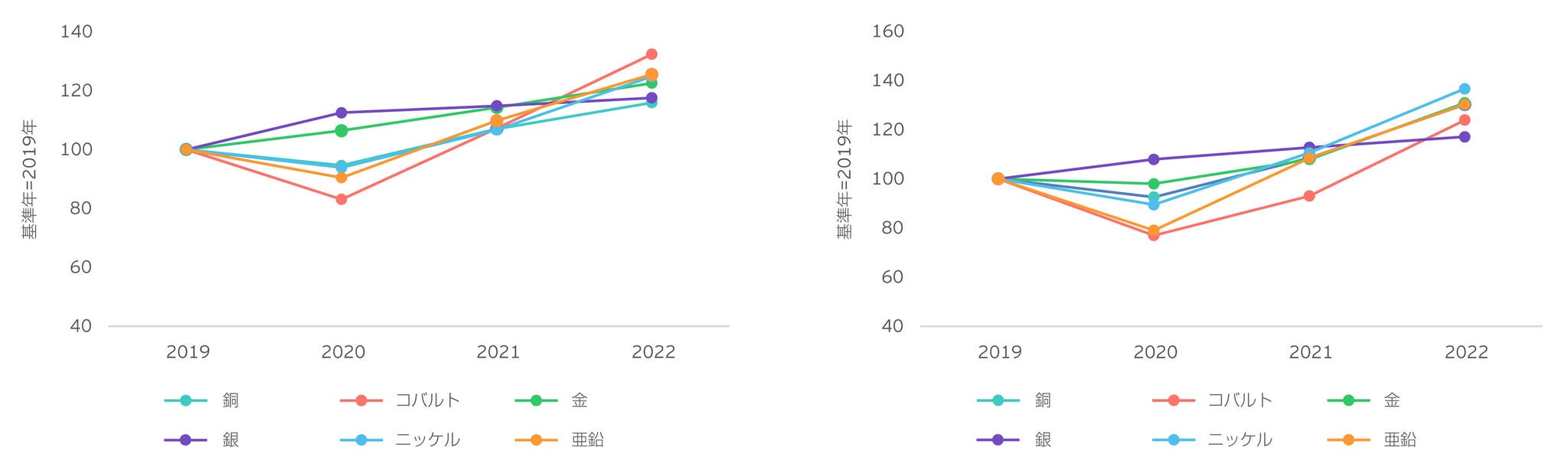 人件費とエネルギーコスト - Index 100（基準年） = 2019の結果をまとめたグラフ