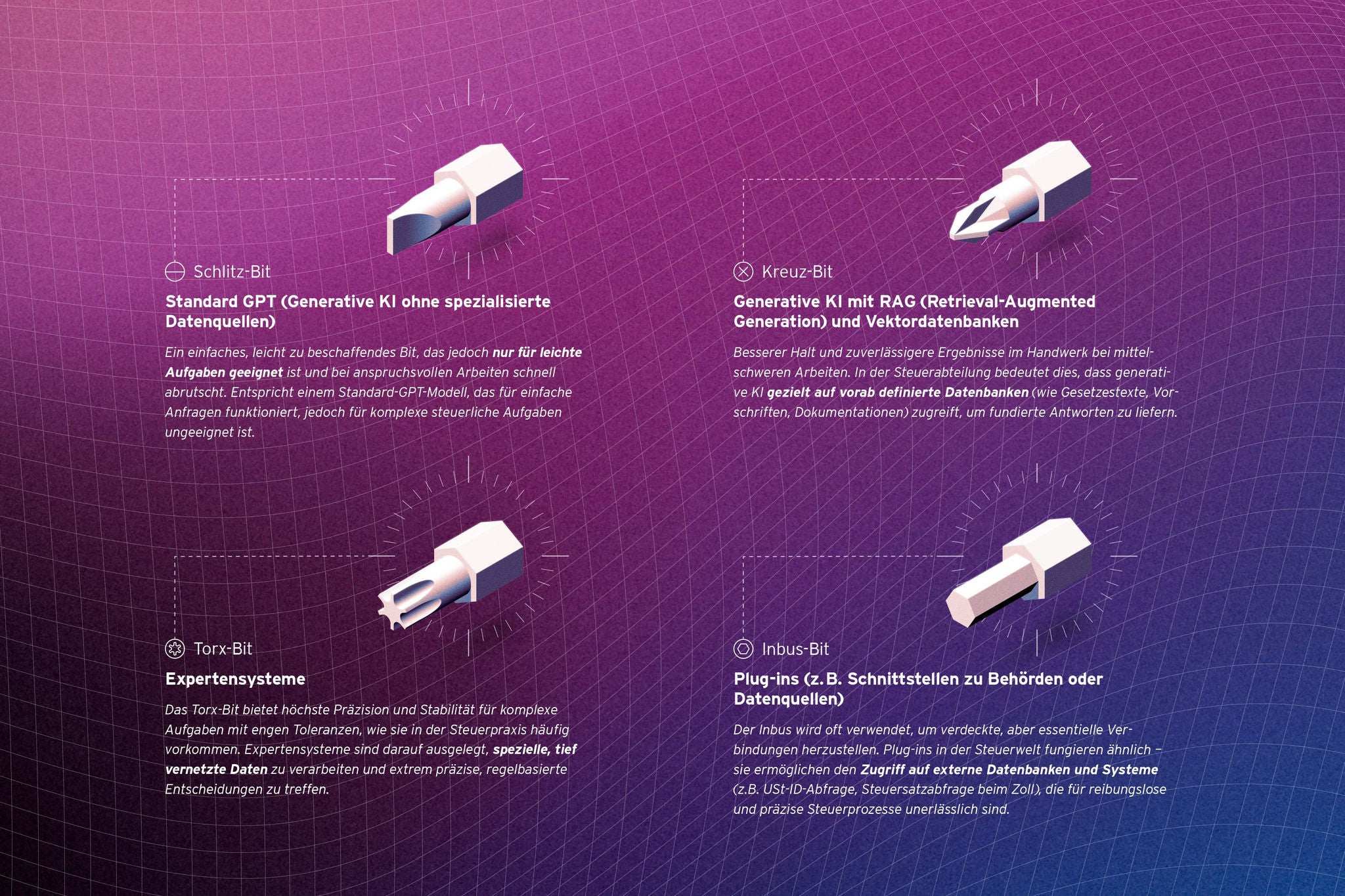 Illustration: Vier stilisierte Schraub-Bits vor einem futurischen, lila Gitter-Hintergrund, die symbolisch verschiedene KI-Technologien darstellen. Schlitz-Bit fuer Standard-GPT-Modelle, Kreuz-Bit fuer KI mit RAG und spezialisierte Datenbanken, Torx-Bit fuer Expertensysteme mit tief vernetzten Daten und Inbus-Bit fuer Plugins zur Anbindung externer Systeme. 