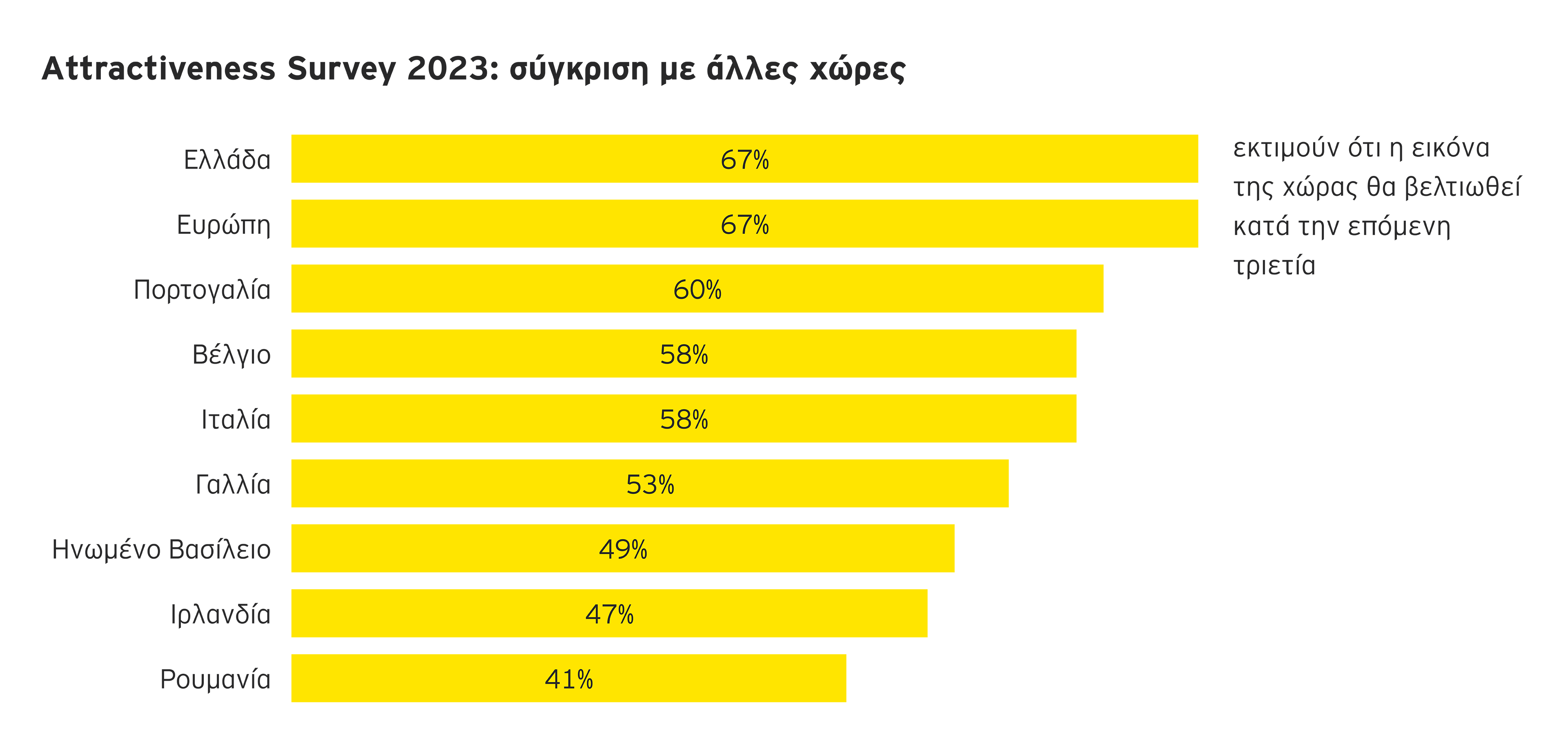 EY Attractiveness Survey Ιούλιος 2021