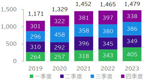 图表1：中国全行业对外直接投资额（亿美元）