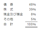 （6）年金資産の主な内訳