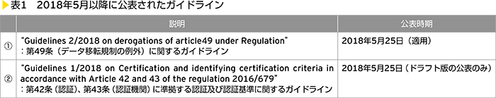 表1　2018年5月以降に公表されたガイドライン