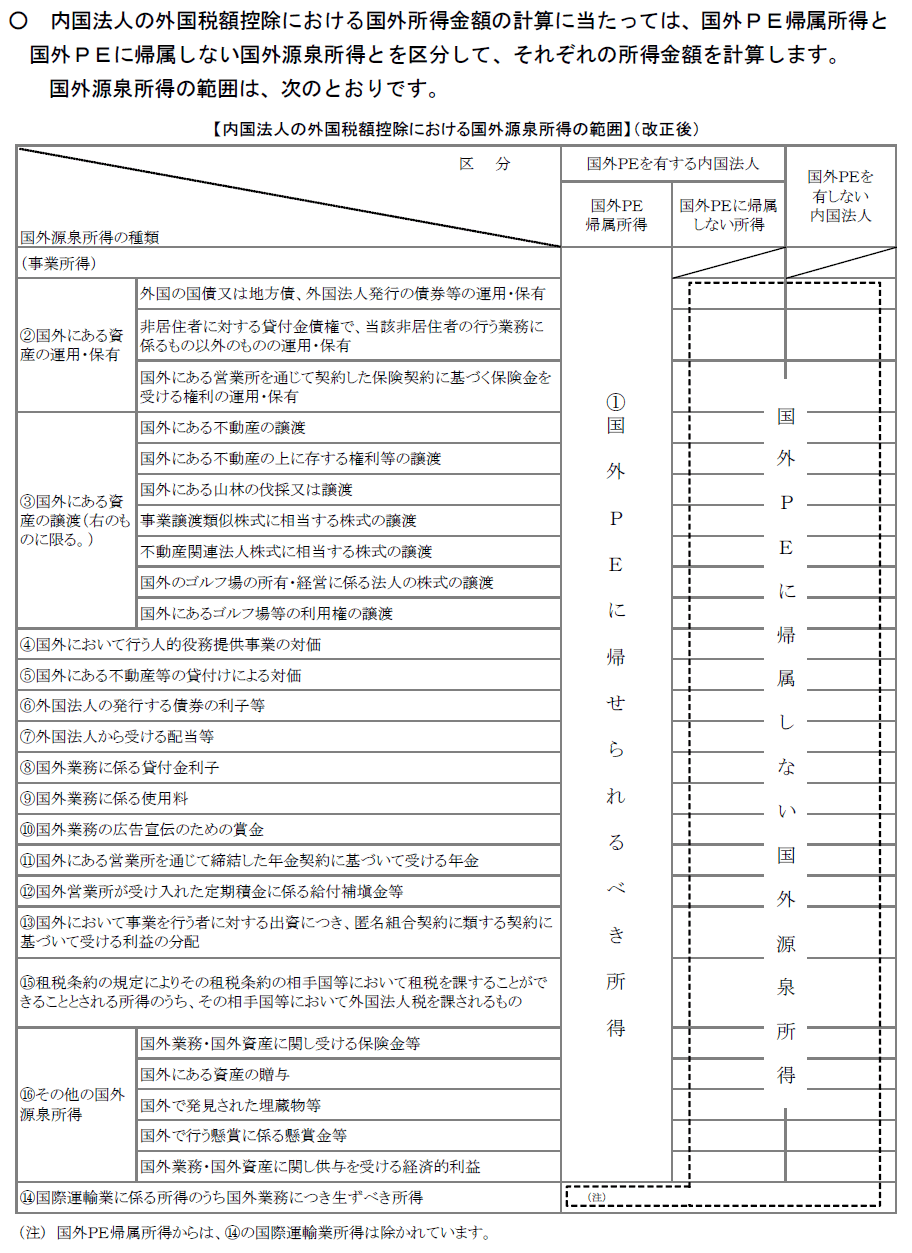 内国法人の外国税額控除における源泉所得の範囲（改正後）