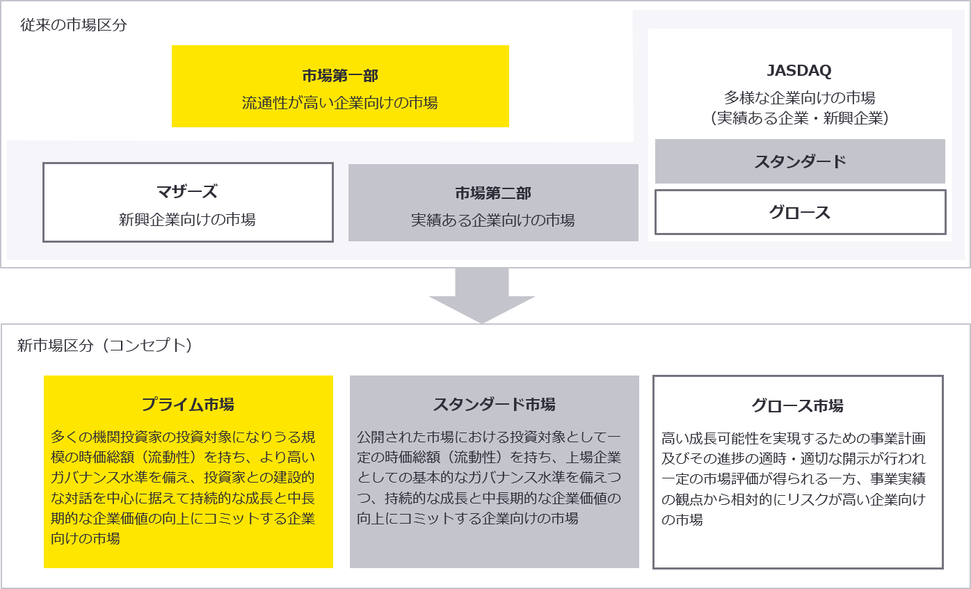 従来の市場区分と新市場区分のイメージ