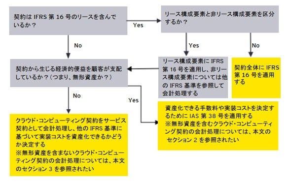 クラウド・コンピューティング契約にかかる会計処理