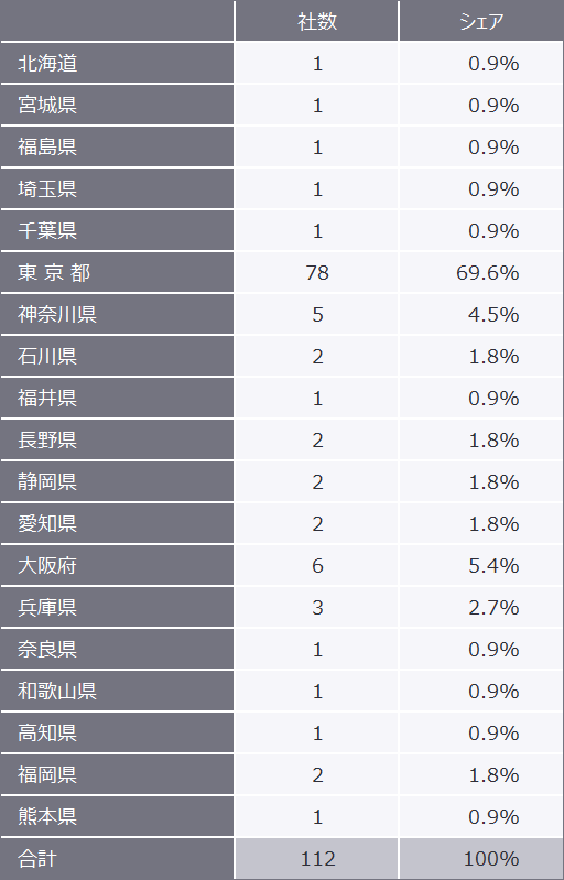 表3　2022年（1月～12月）の地域別新規上場企業数