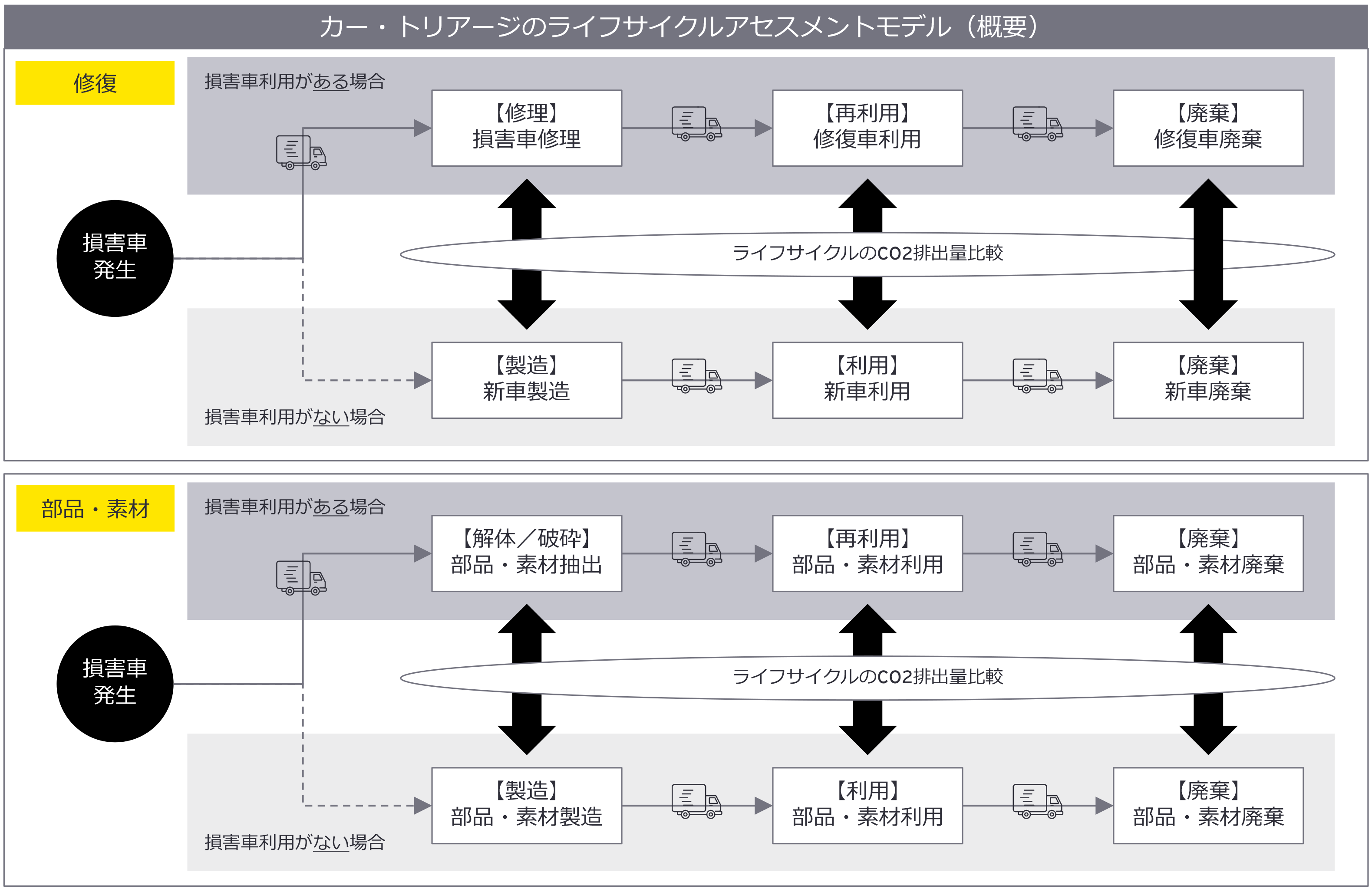 図1：カー・トリアージ事業のライフサイクルアセスメントモデル（概要）