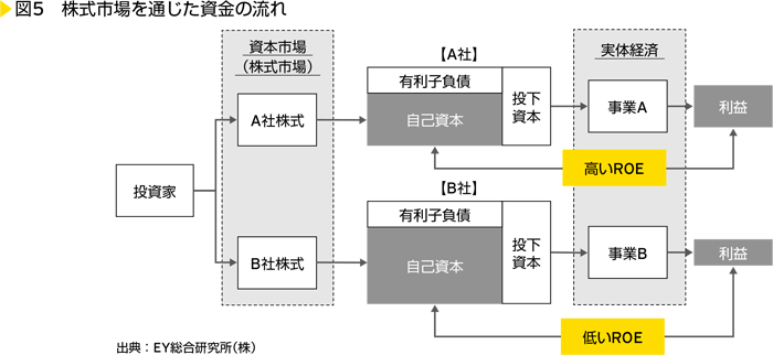 図5　株式市場を通じた資金の流れ