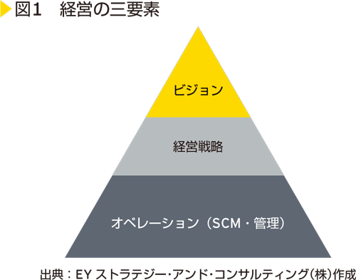 図1　経営の三要素