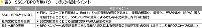 表3　SSC／BPO有無パターン別の検討ポイント