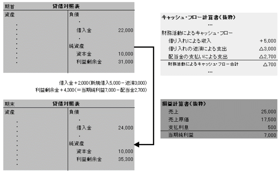 設例2-2