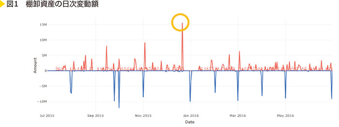 図1　棚卸資産の日時変動額
