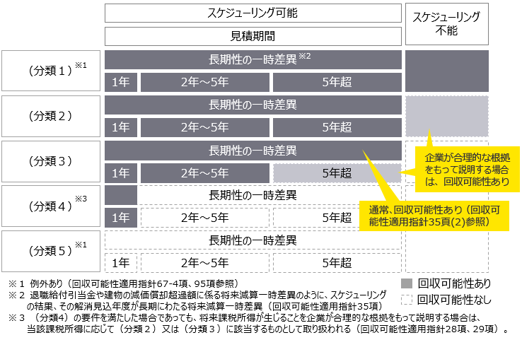 各分類で計上可能な繰延税金資産の範囲