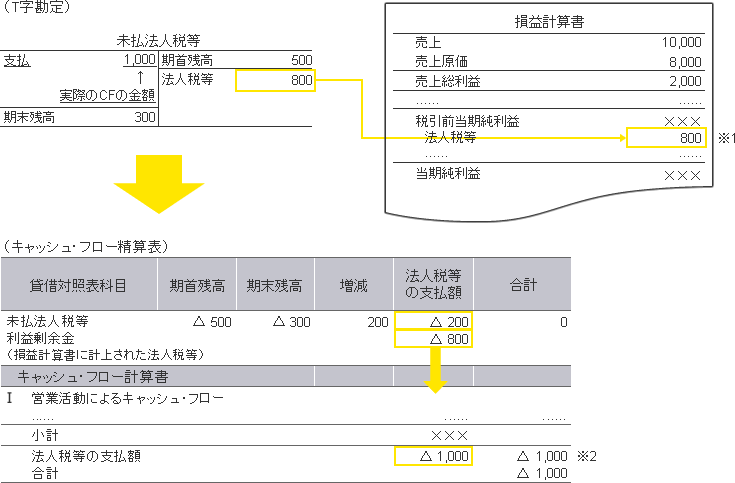 T字勘定とキャッシュ・フロー精算表3